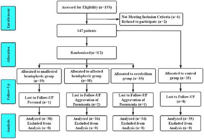 Repetitive Transcranial Magnetic Stimulation at Different Sites for Dysphagia After Stroke: A Randomized, Observer-Blind Clinical Trial